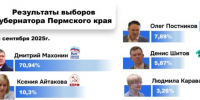 Выборы губернатора Прикамья: рекордная явка и уверенная победа действующего главы региона - Газета Огни Камы